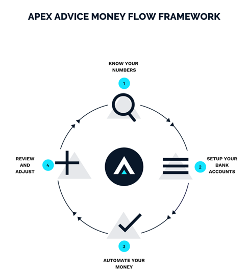 Apex Advice Geelong Money Flow Framework